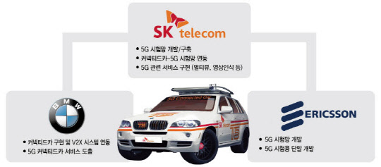 SK텔레콤은 에릭슨·BMW그룹 코리아와 함께 영종도 BMW드라이빙 센터에서 시속 170㎞로 달리는 커넥티드카에서 5세대(G) 이동통신망을 이용해 3.6Gbps 속도로 통신하는데 성공했다고 7일 밝혔다. 사진은 5G 통신이 결합된 커넥티드카 'T5'의 각 사별 개발 내용. <SK텔레콤 제공>